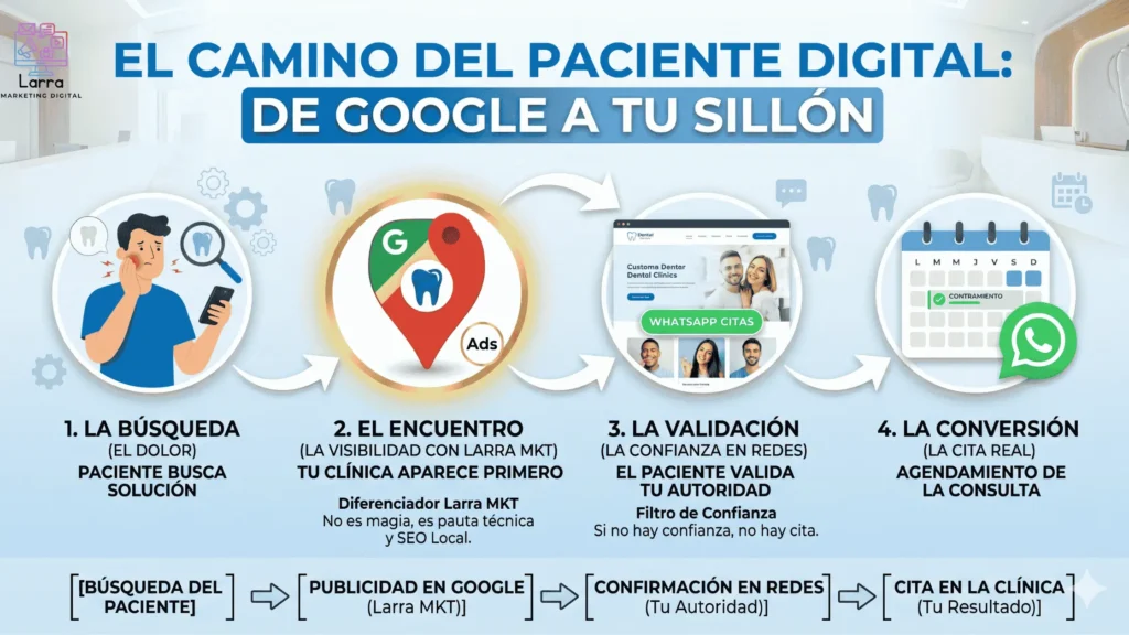 Infografía del recorrido del paciente odontológico desde la búsqueda en Google hasta la consulta - Larra MKT.